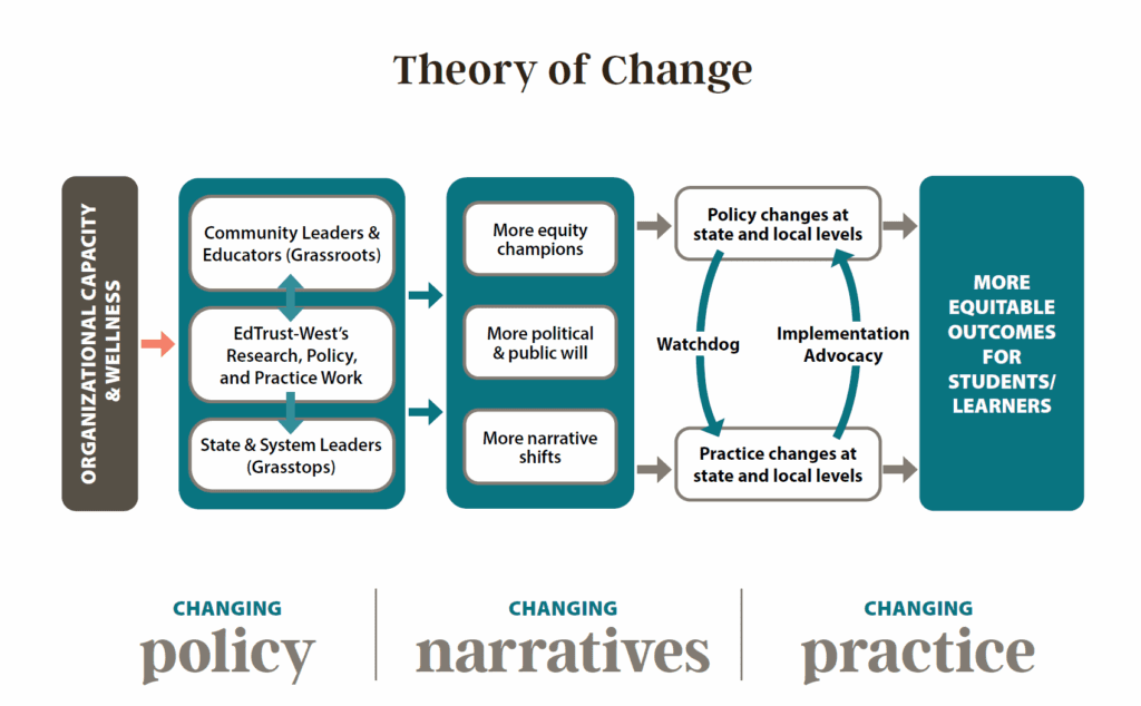 A flowchart titled “Theory of Change” shows how EdTrust‑West’s work leads to more equitable outcomes for students and learners. On the left, a vertical bar reads “Organizational Capacity & Wellness.” Arrows move through three boxes labeled Community Leaders & Educators (Grassroots), EdTrust‑West’s Research, Policy, and Practice Work, and State & System Leaders (Grasstops). The next column highlights resulting conditions: more equity champions, more political and public will, and more narrative shifts. Arrows lead to policy and practice changes at state and local levels, connected by loops labeled Watchdog and Implementation Advocacy. On the far right, a large box states “More Equitable Outcomes for Students/Learners.” Below the diagram are the phrases “Changing Policy,” “Changing Narratives,” and “Changing Practice.”